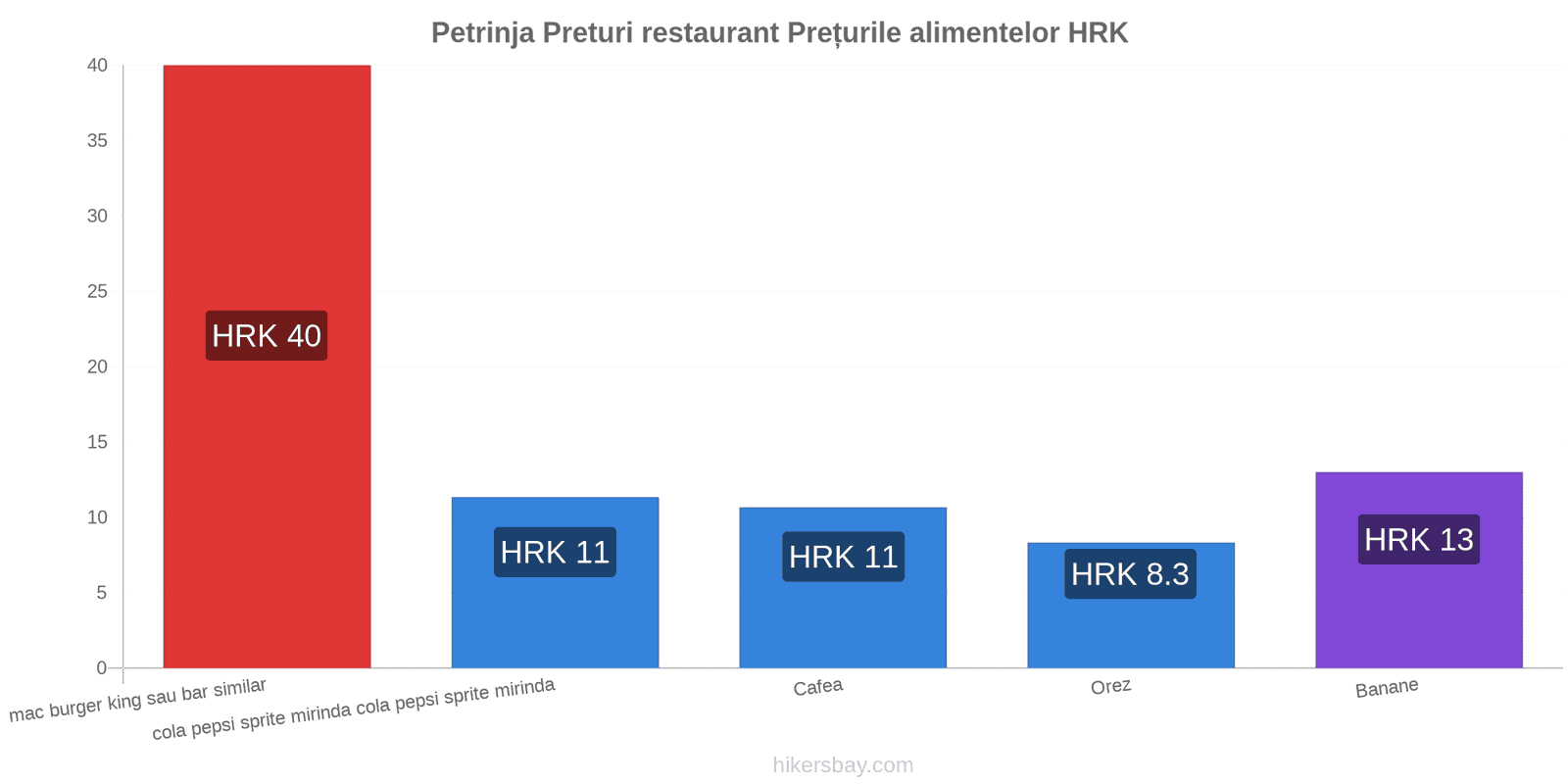 Petrinja schimbări de prețuri hikersbay.com