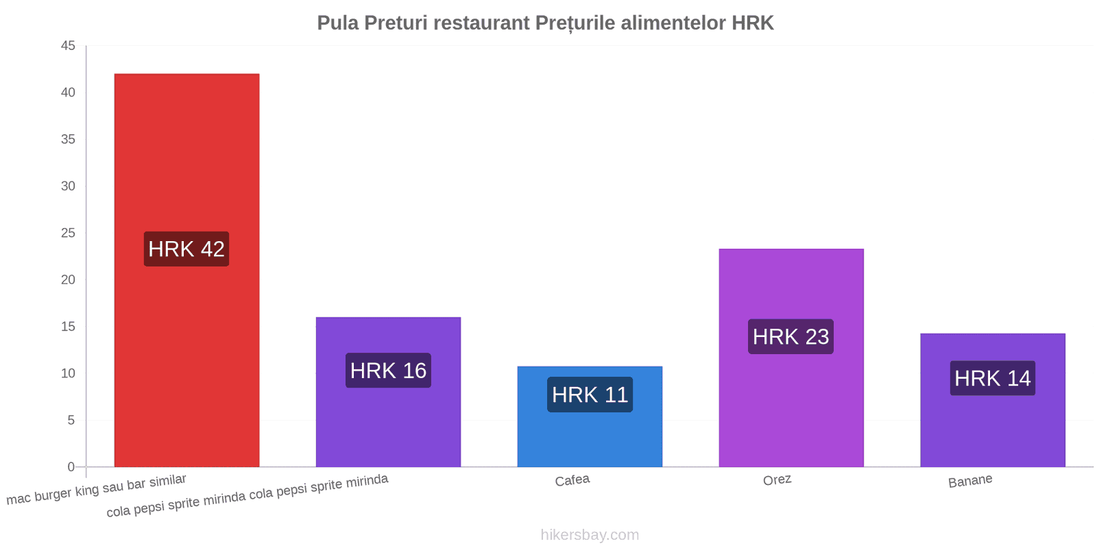 Pula schimbări de prețuri hikersbay.com