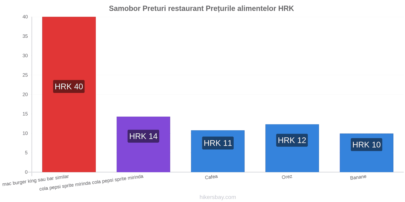 Samobor schimbări de prețuri hikersbay.com