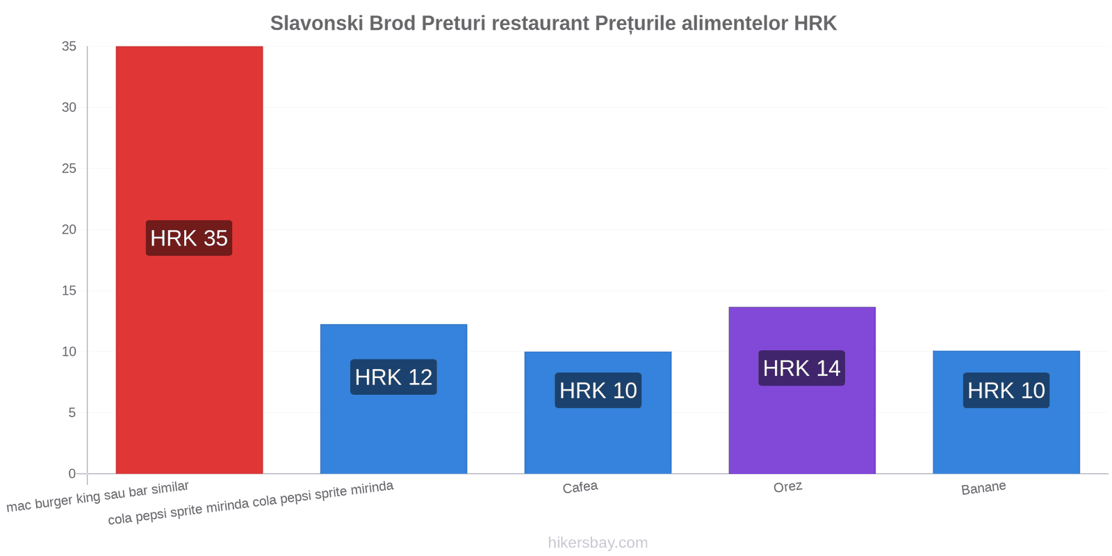 Slavonski Brod schimbări de prețuri hikersbay.com