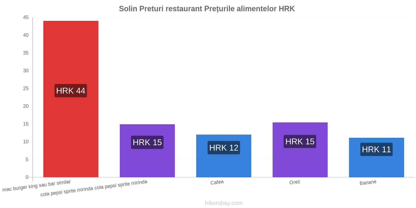 Solin schimbări de prețuri hikersbay.com