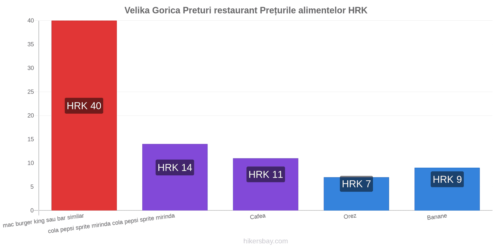 Velika Gorica schimbări de prețuri hikersbay.com