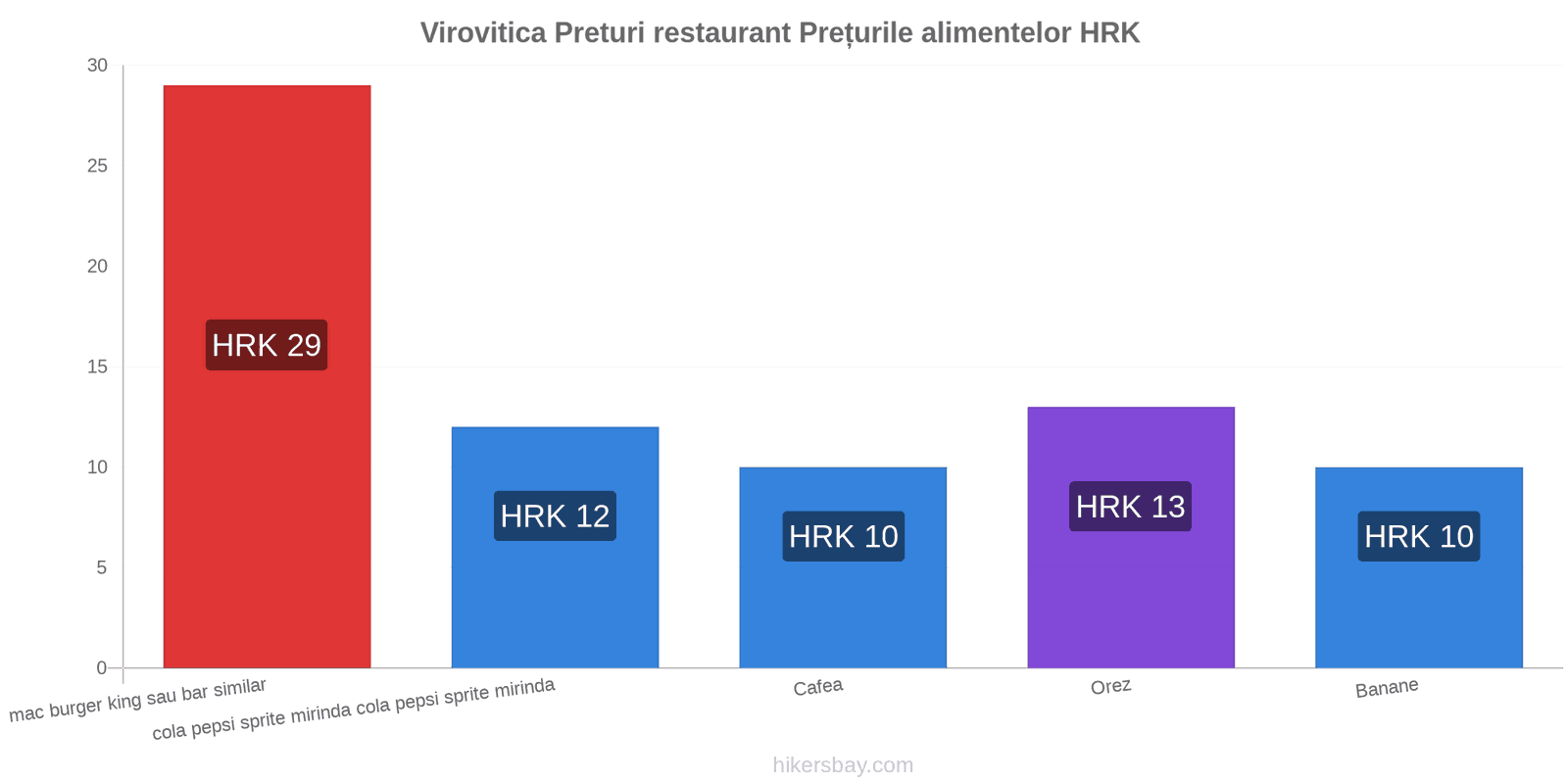 Virovitica schimbări de prețuri hikersbay.com