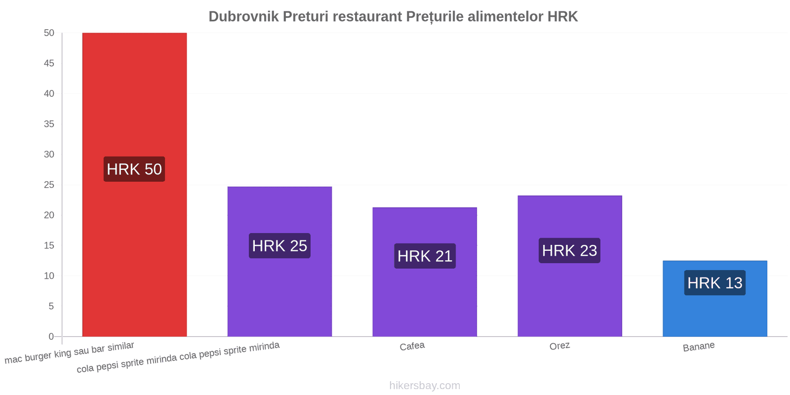 Dubrovnik schimbări de prețuri hikersbay.com