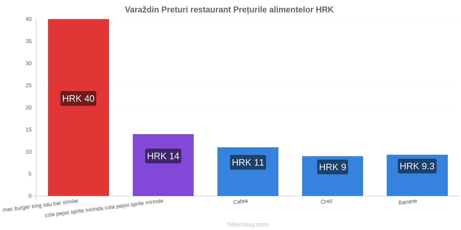 Varaždin schimbări de prețuri hikersbay.com