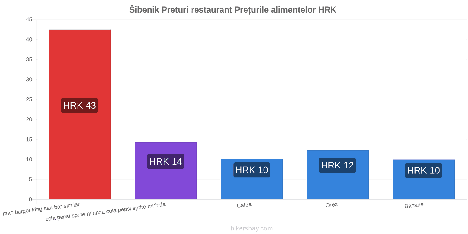 Šibenik schimbări de prețuri hikersbay.com