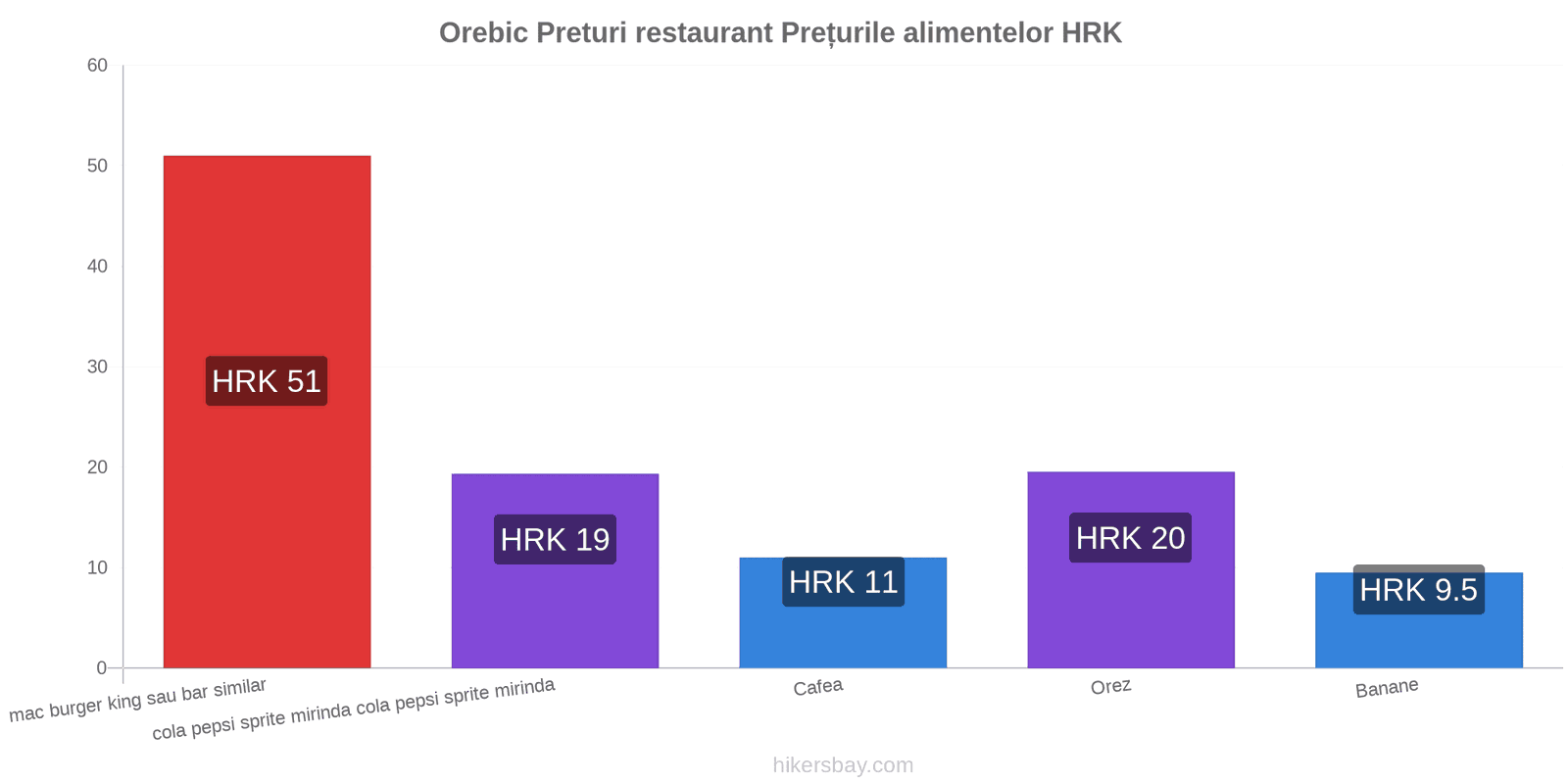 Orebic schimbări de prețuri hikersbay.com