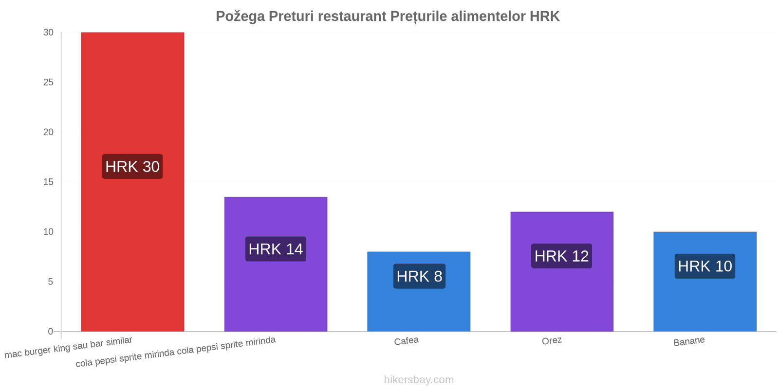 Požega schimbări de prețuri hikersbay.com