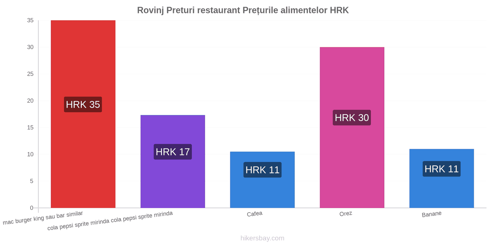 Rovinj schimbări de prețuri hikersbay.com