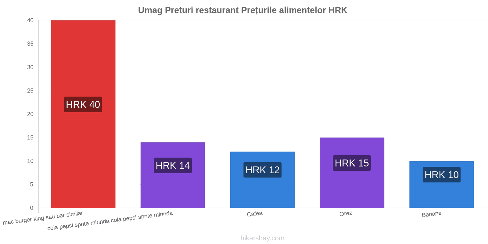 Umag schimbări de prețuri hikersbay.com