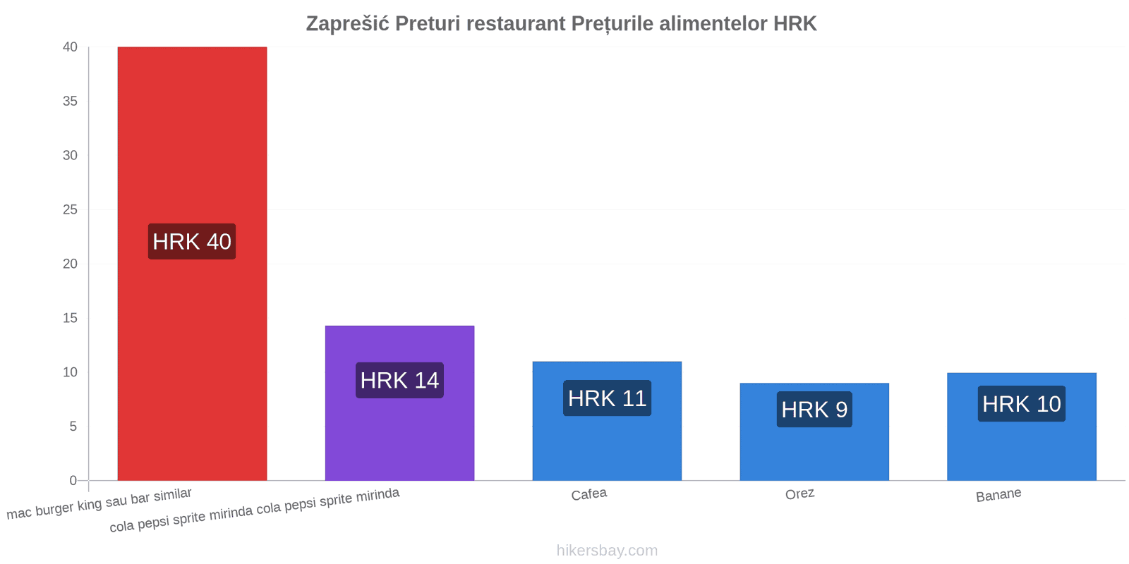 Zaprešić schimbări de prețuri hikersbay.com