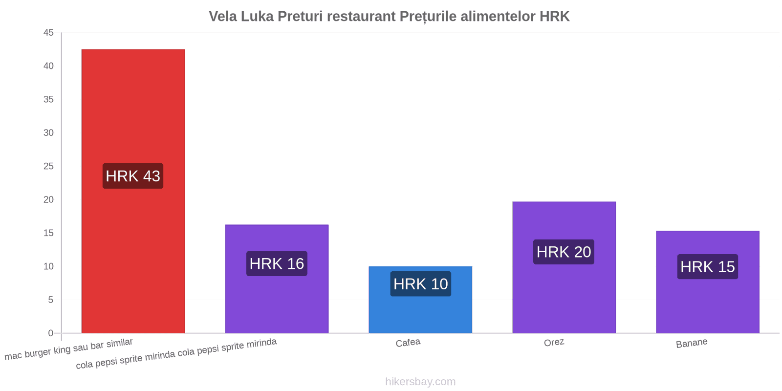 Vela Luka schimbări de prețuri hikersbay.com