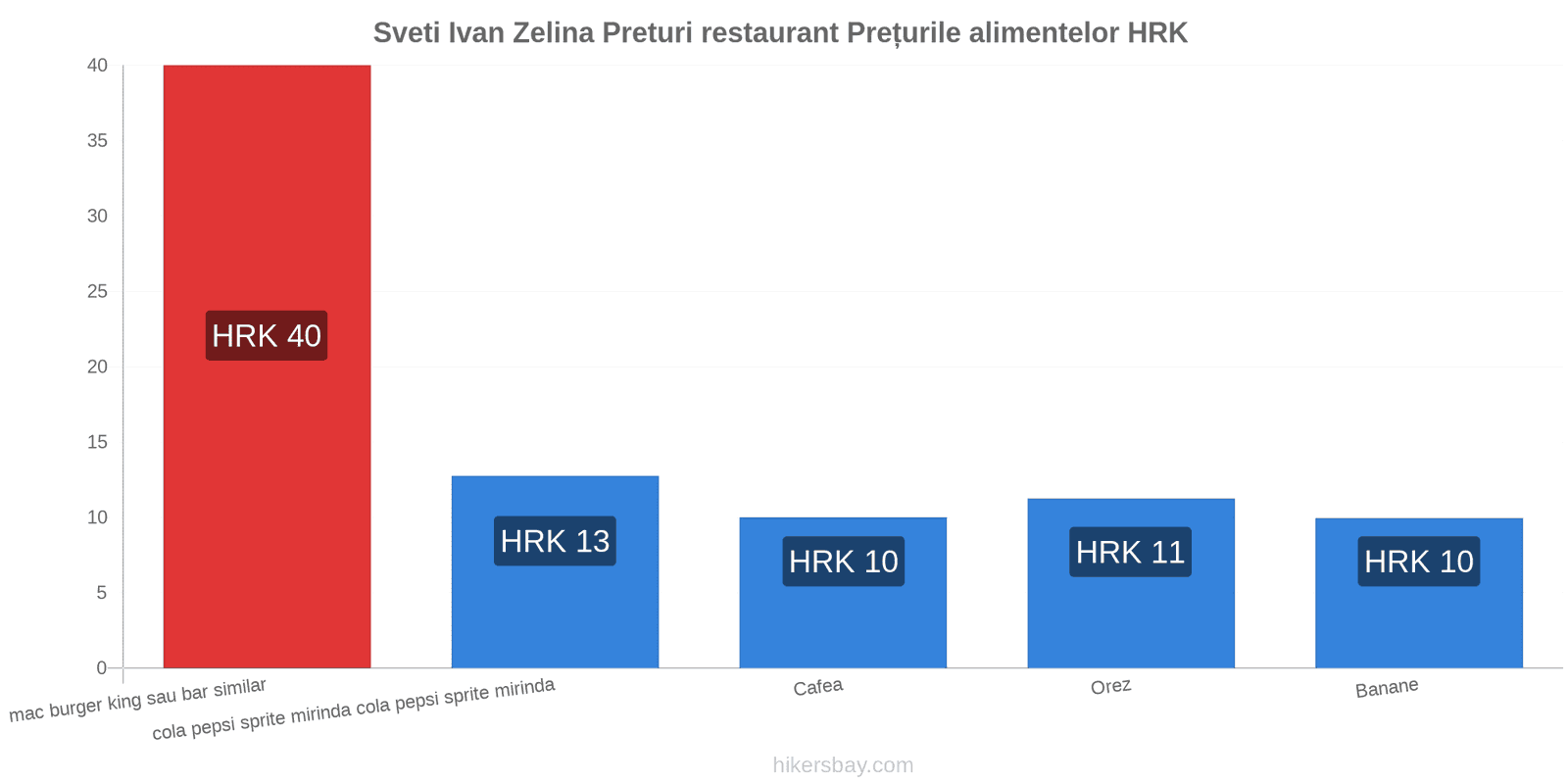 Sveti Ivan Zelina schimbări de prețuri hikersbay.com