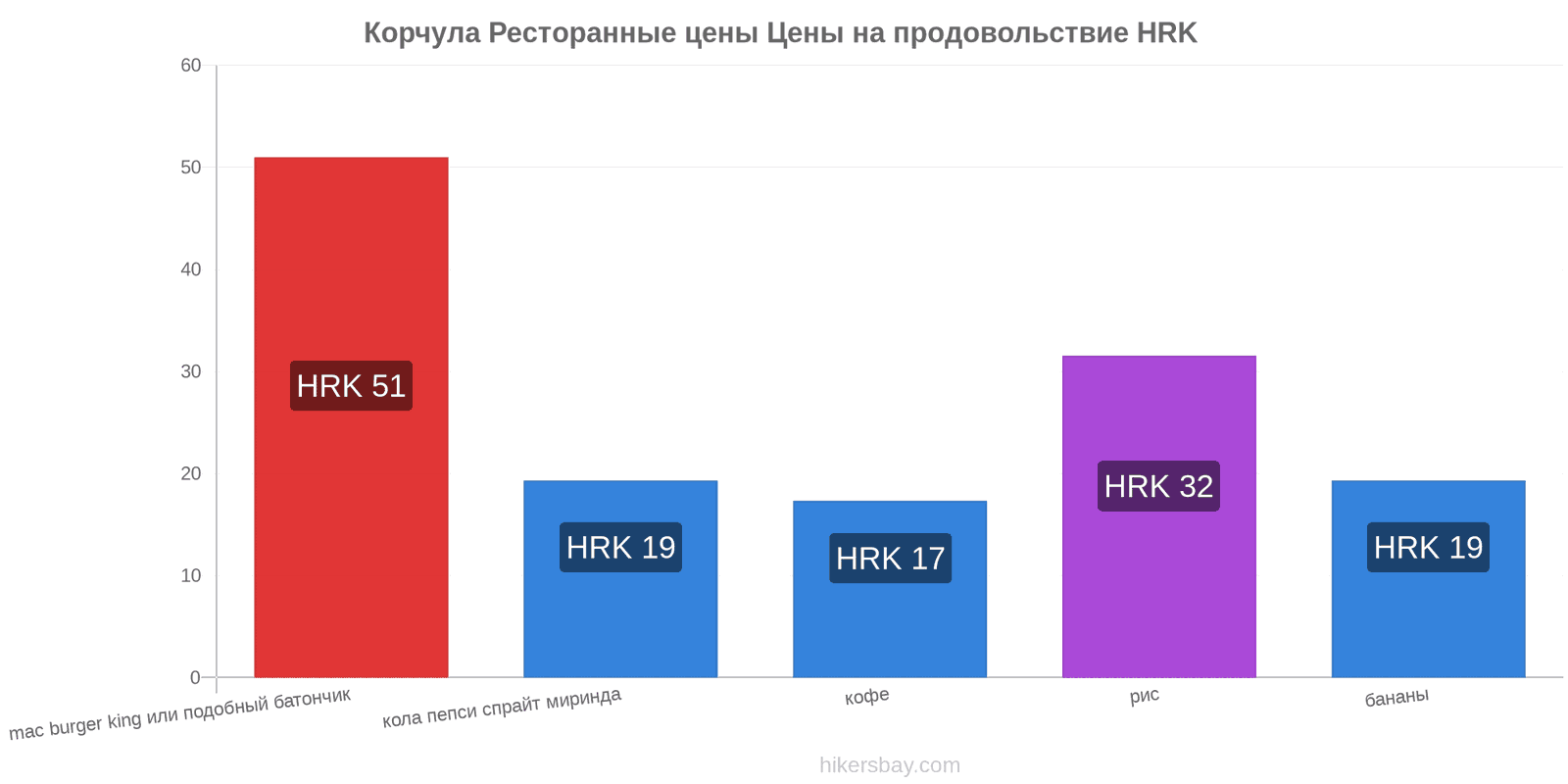 Корчула изменения цен hikersbay.com