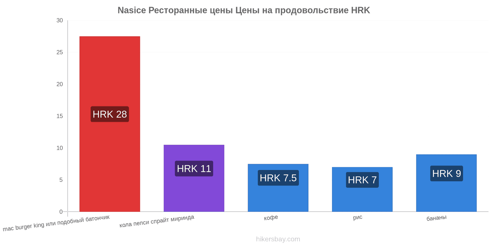 Nasice изменения цен hikersbay.com