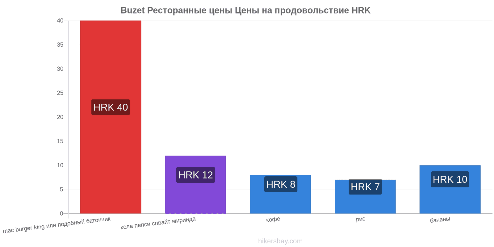 Buzet изменения цен hikersbay.com