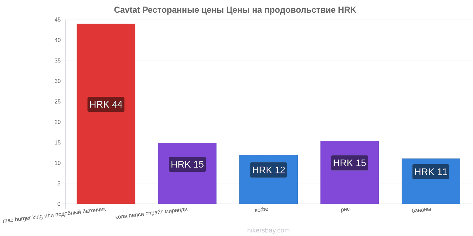 Cavtat изменения цен hikersbay.com