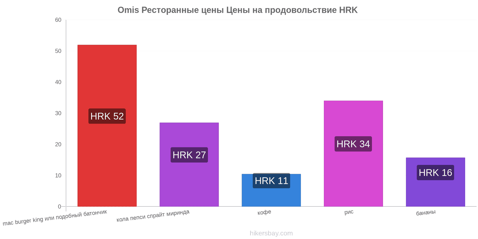 Omis изменения цен hikersbay.com