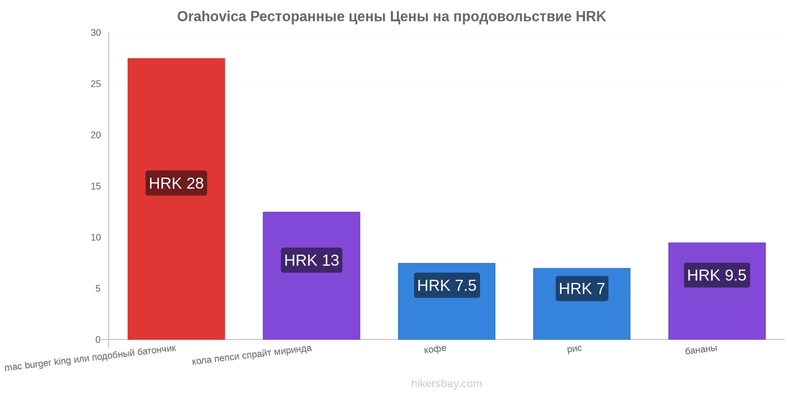 Orahovica изменения цен hikersbay.com