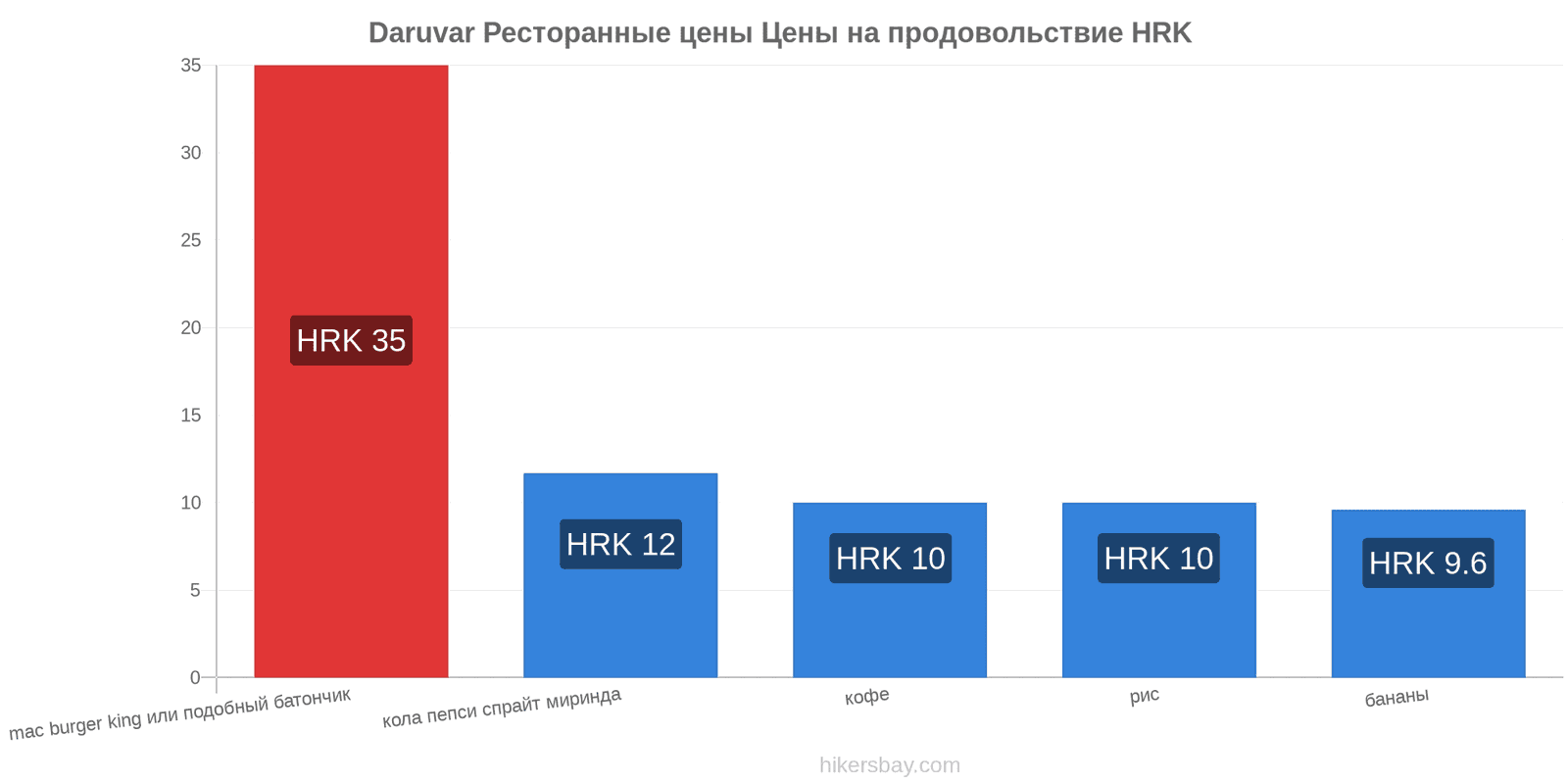 Daruvar изменения цен hikersbay.com