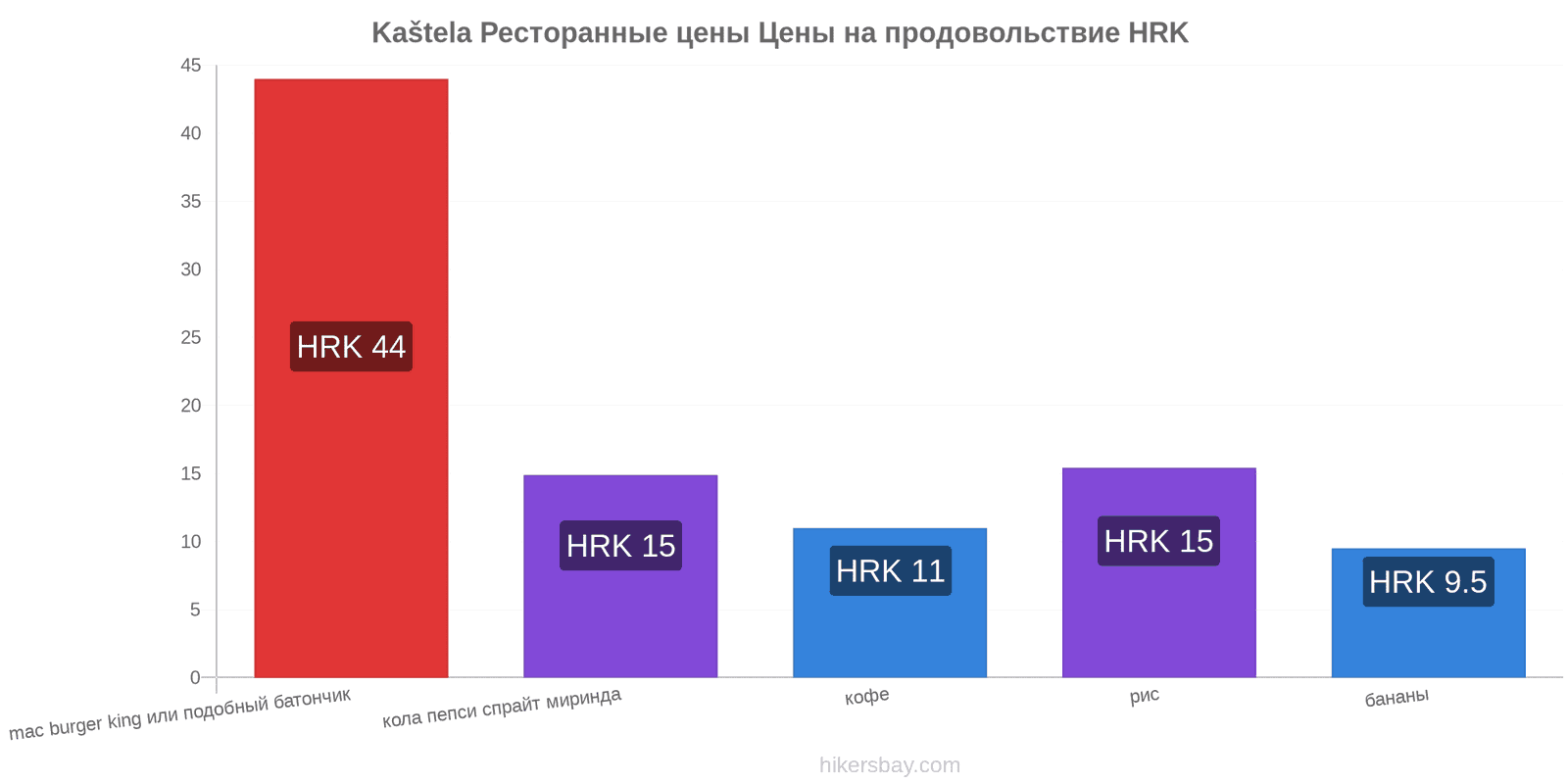 Kaštela изменения цен hikersbay.com