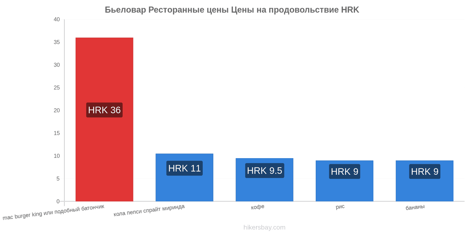 Бьеловар изменения цен hikersbay.com