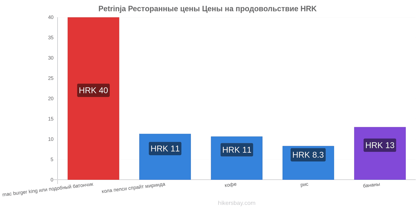 Petrinja изменения цен hikersbay.com