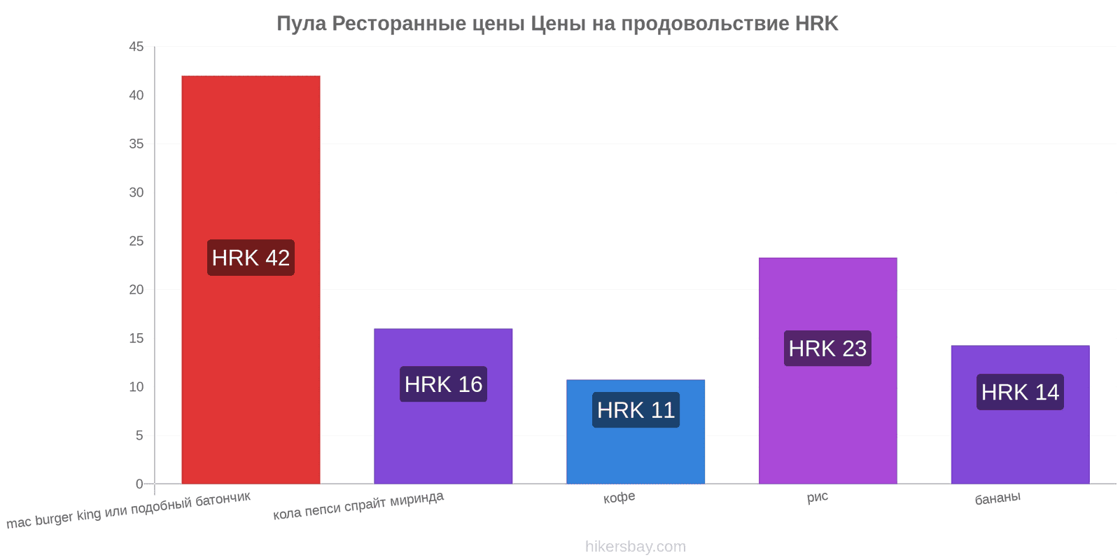 Пула изменения цен hikersbay.com