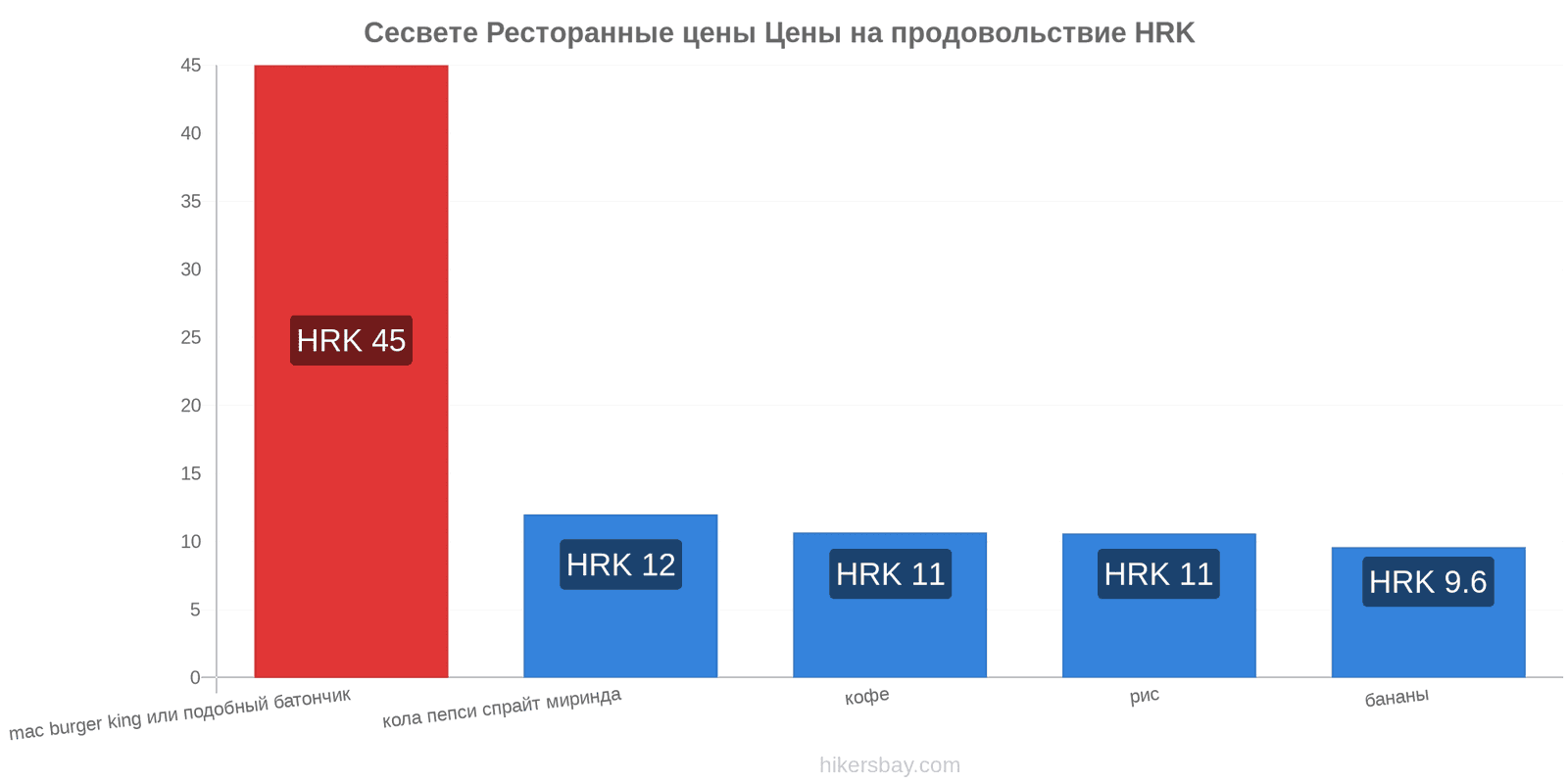 Сесвете изменения цен hikersbay.com