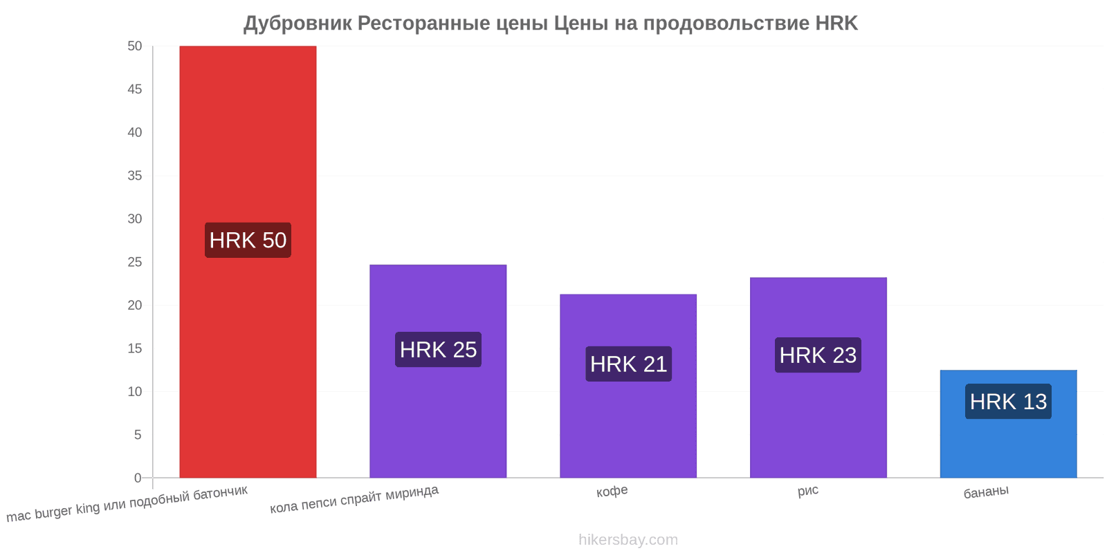 Дубровник изменения цен hikersbay.com