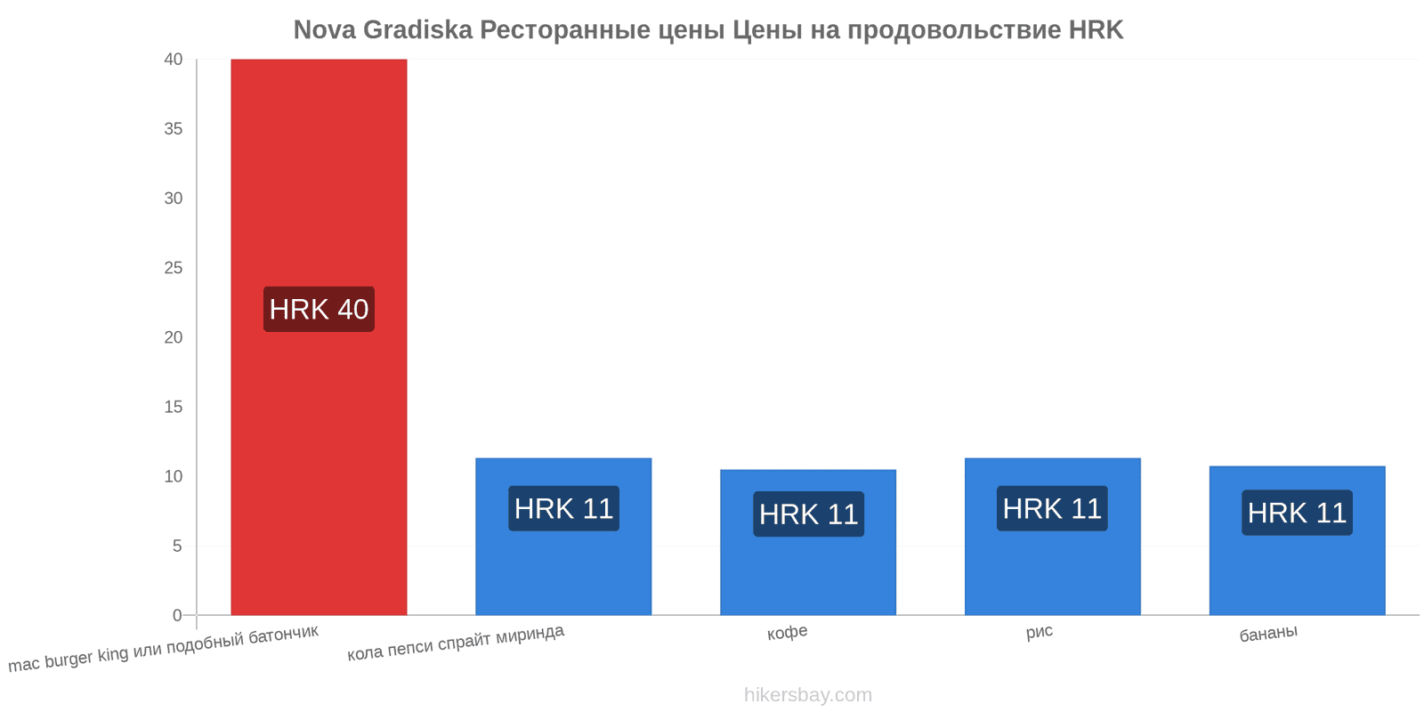 Nova Gradiska изменения цен hikersbay.com