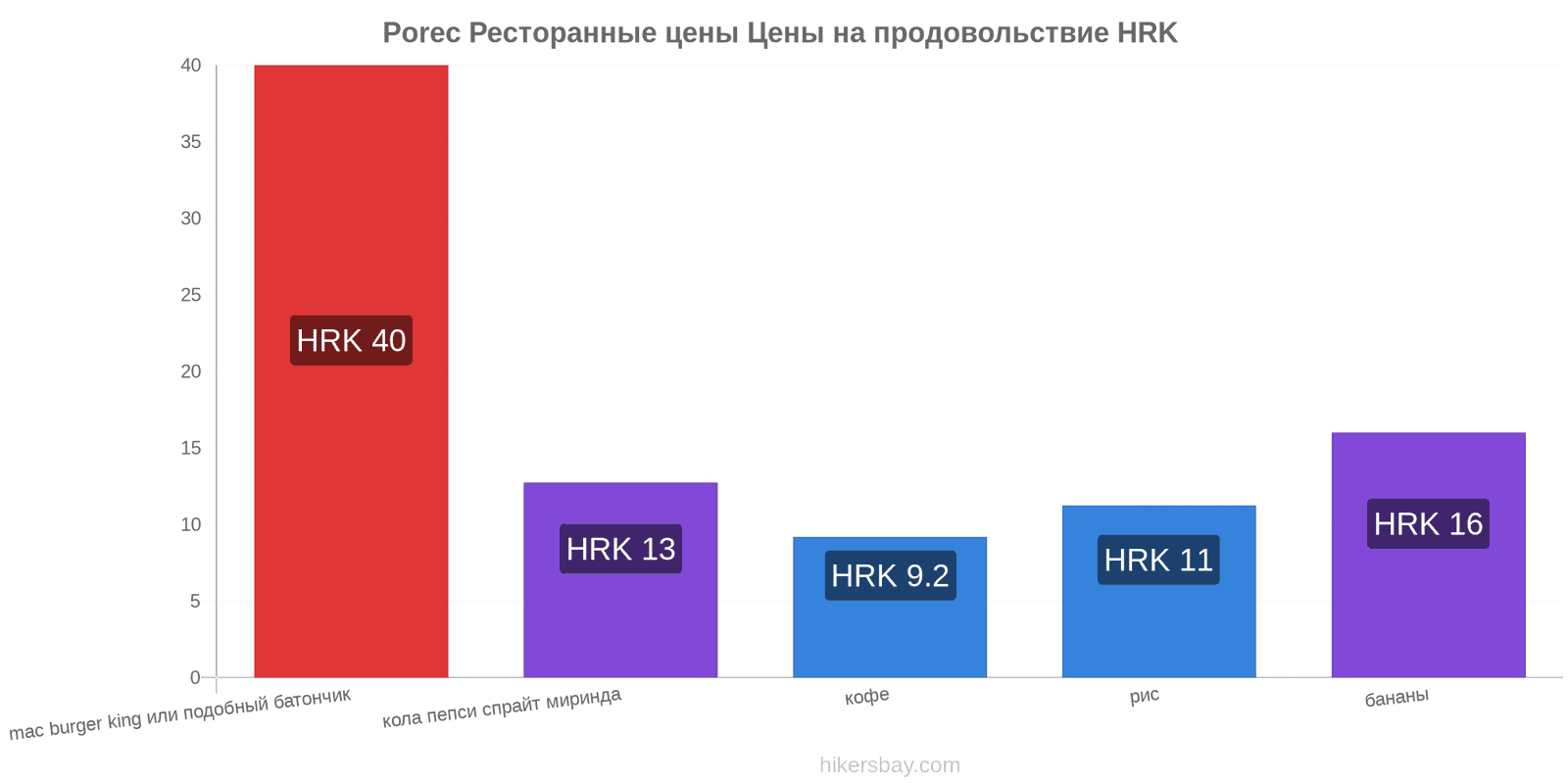 Porec изменения цен hikersbay.com