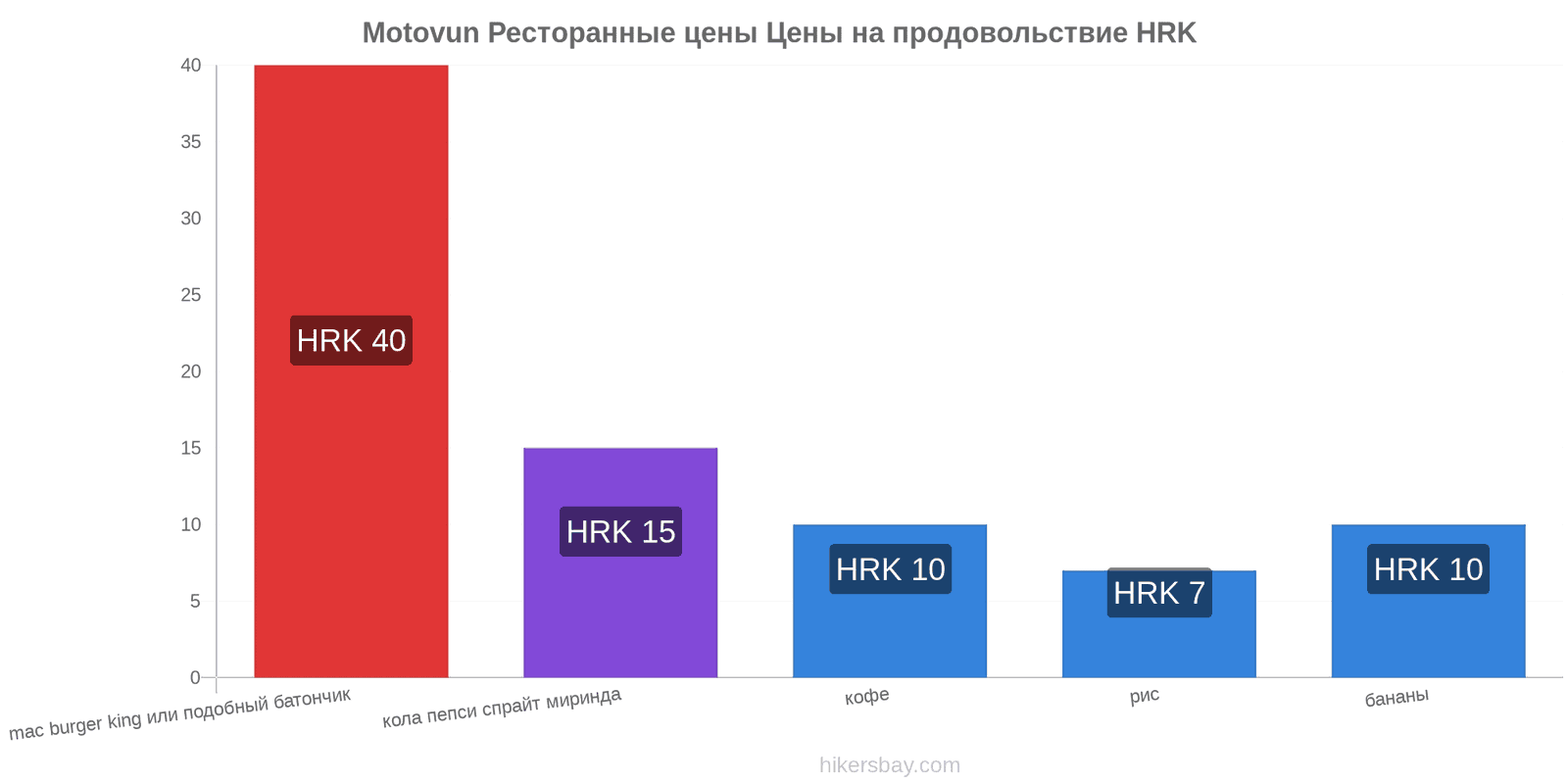 Motovun изменения цен hikersbay.com