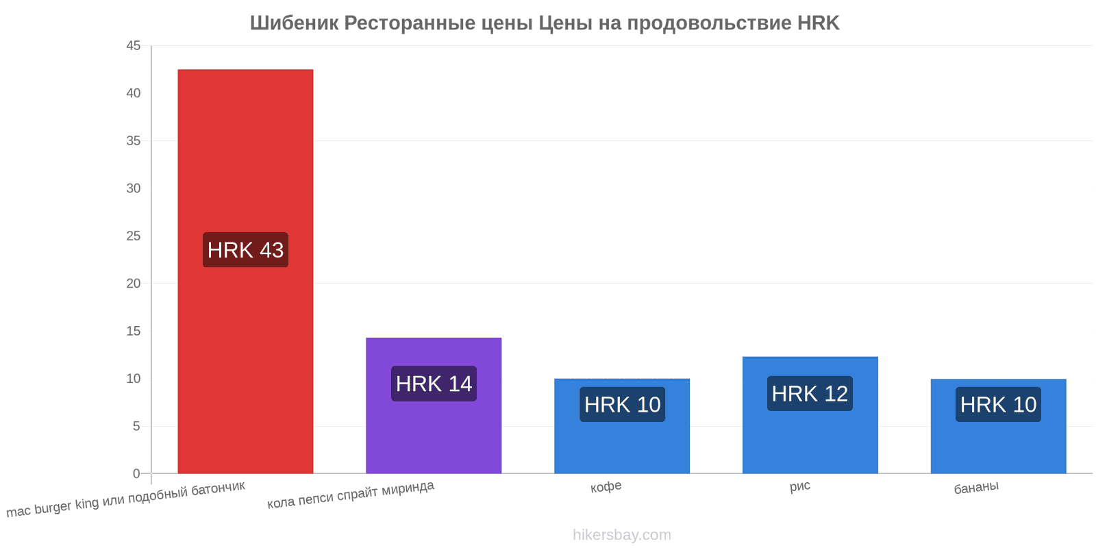 Шибеник изменения цен hikersbay.com