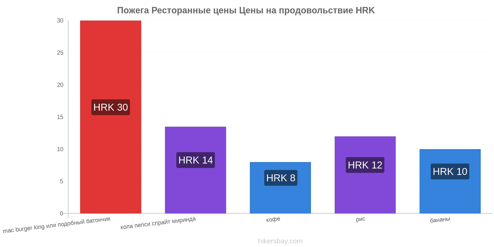 Пожега изменения цен hikersbay.com