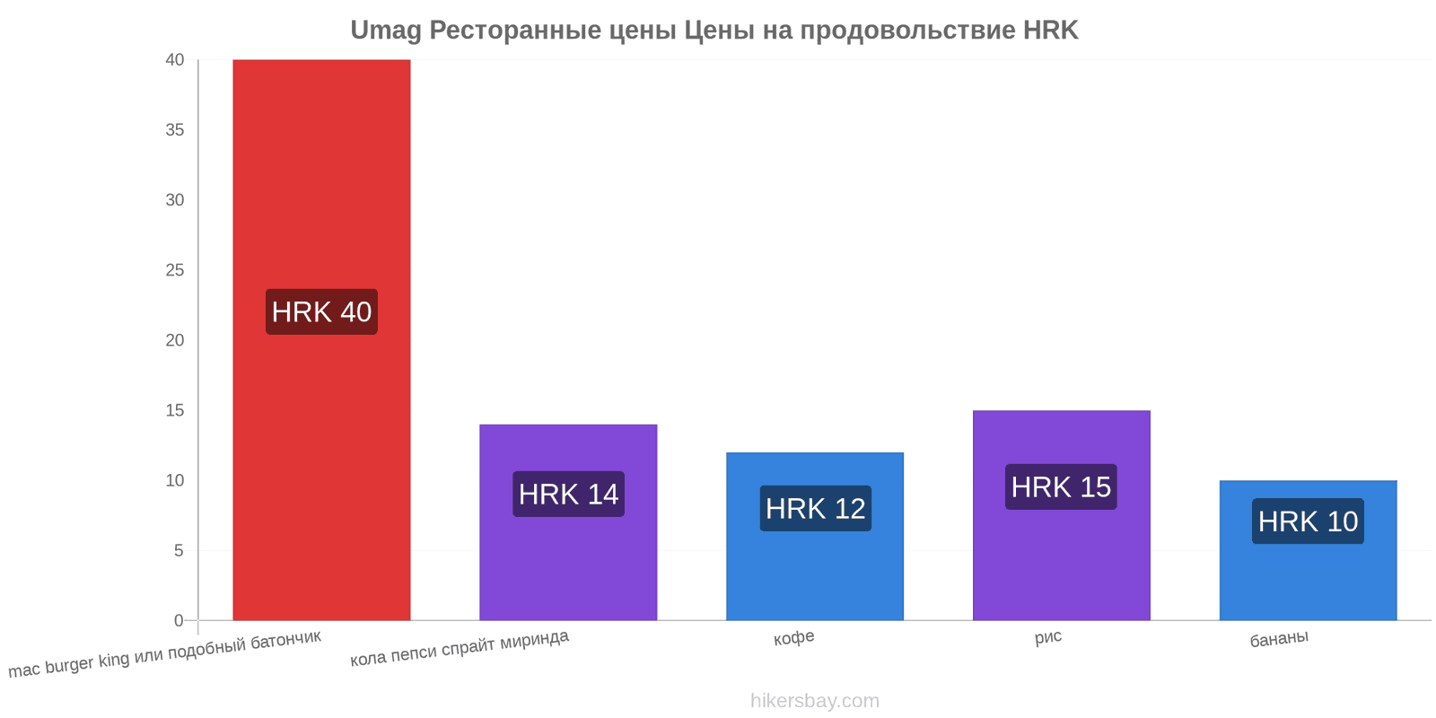 Umag изменения цен hikersbay.com