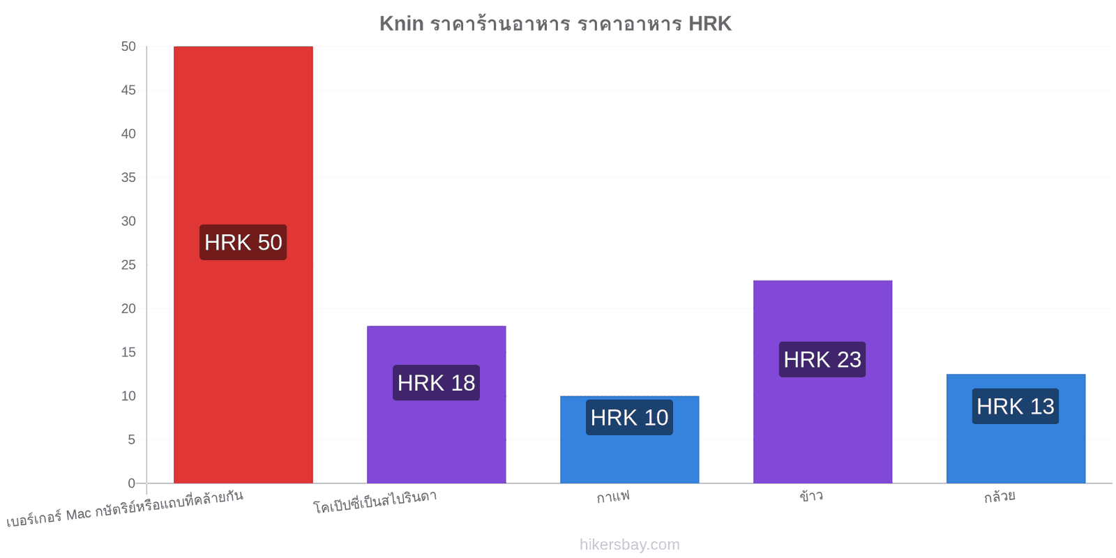 Knin การเปลี่ยนแปลงราคา hikersbay.com