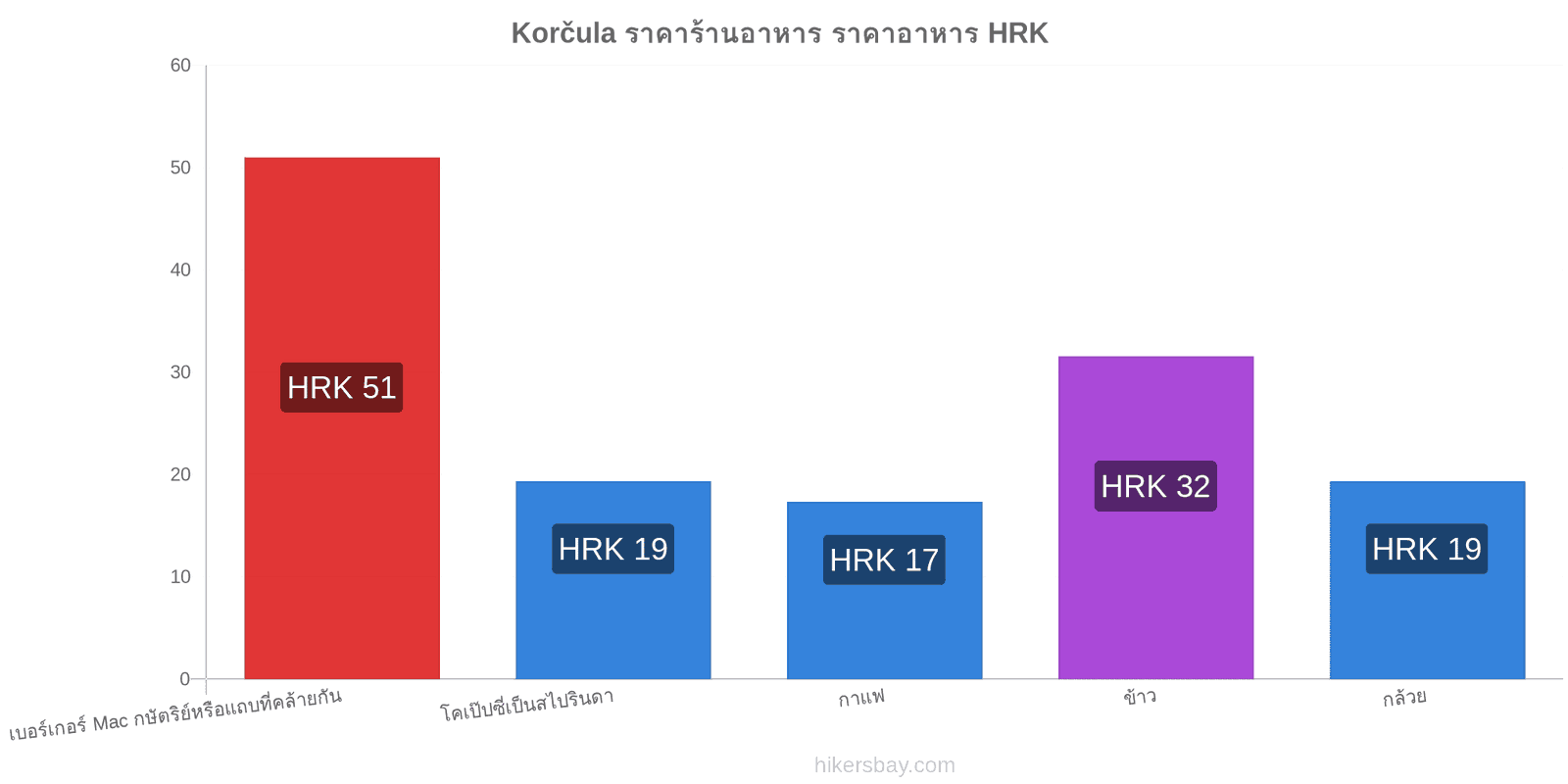 Korčula การเปลี่ยนแปลงราคา hikersbay.com