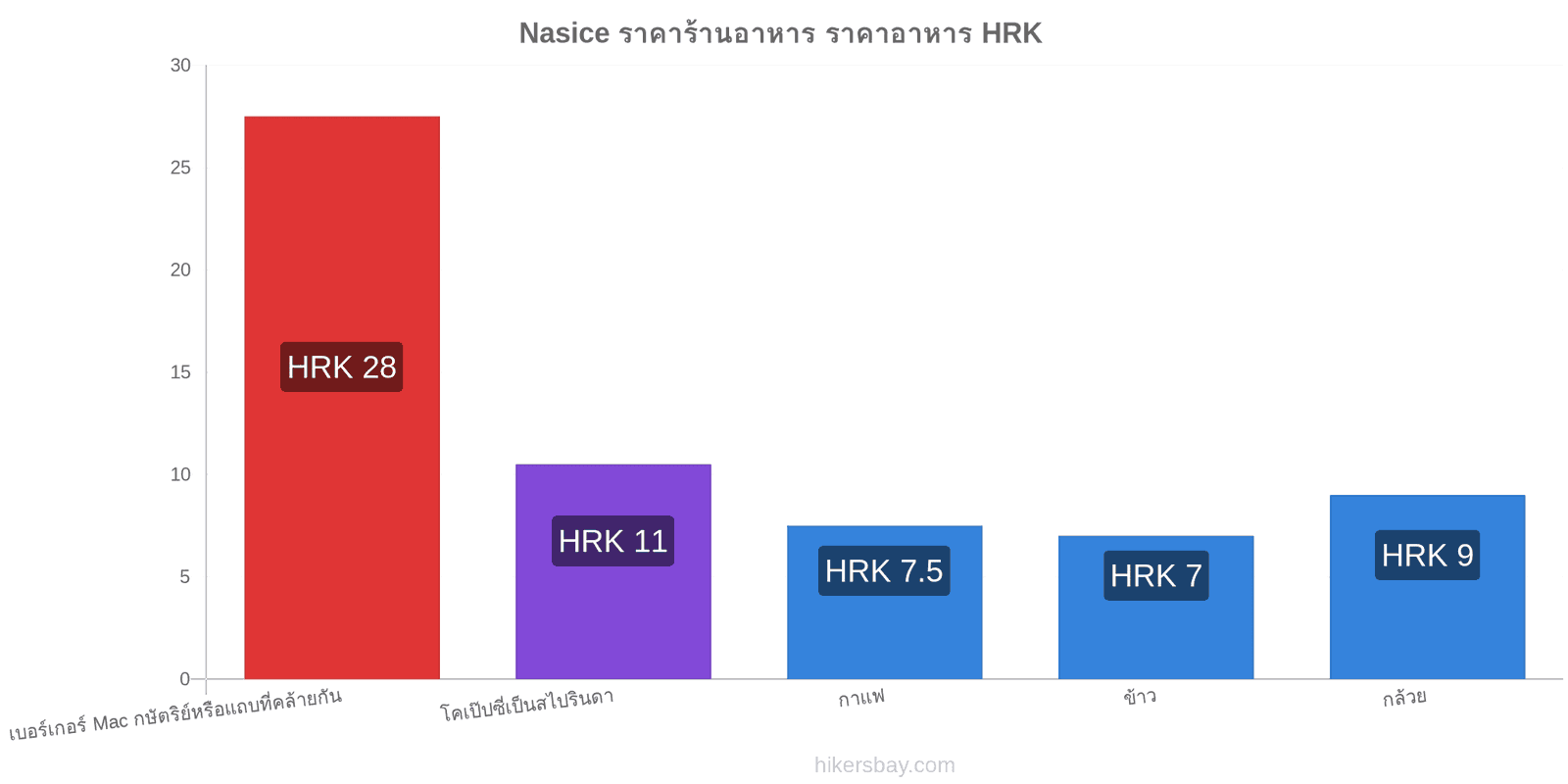 Nasice การเปลี่ยนแปลงราคา hikersbay.com