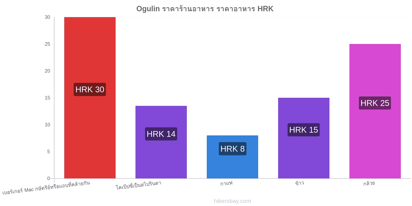 Ogulin การเปลี่ยนแปลงราคา hikersbay.com