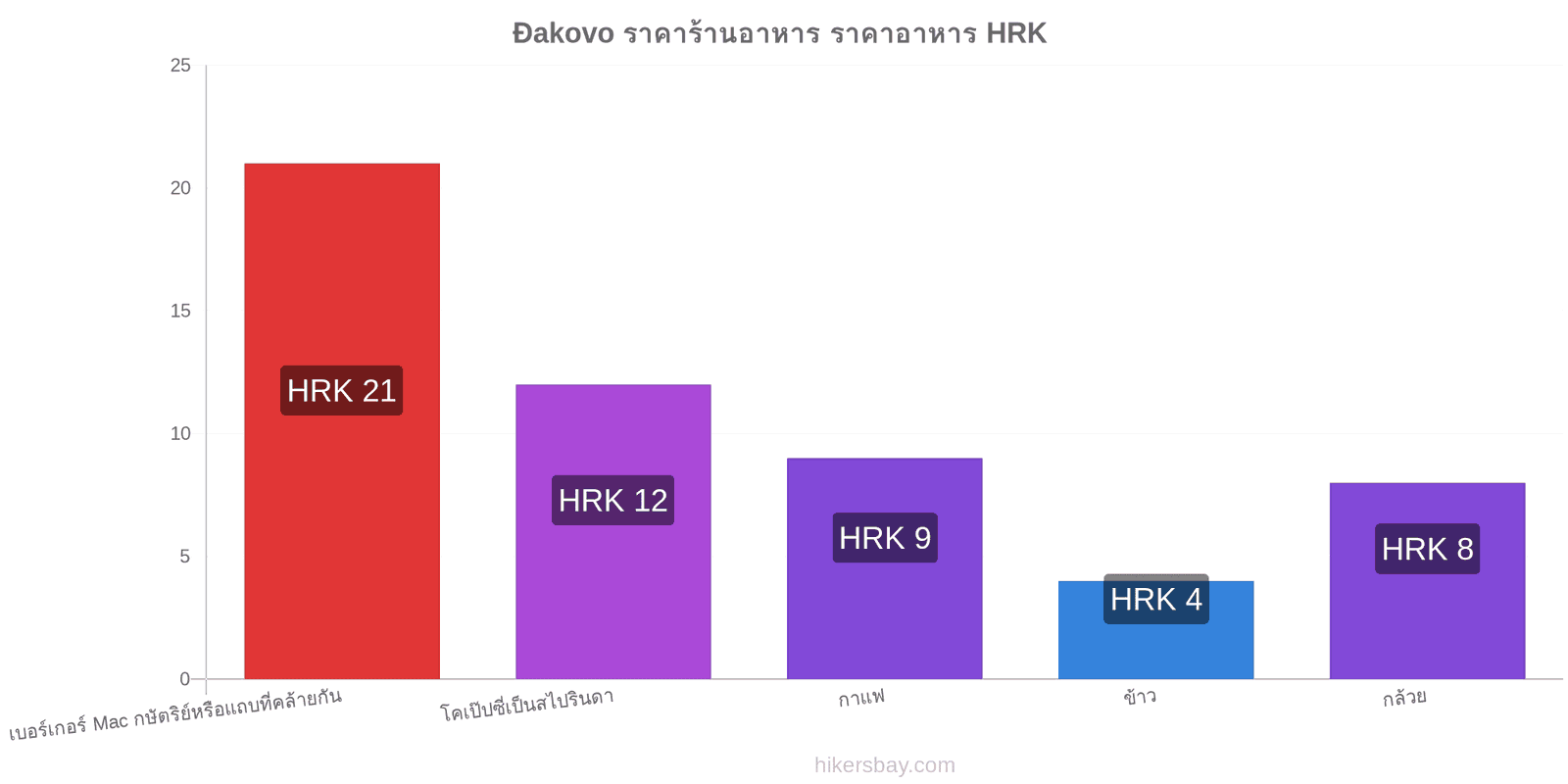 Đakovo การเปลี่ยนแปลงราคา hikersbay.com