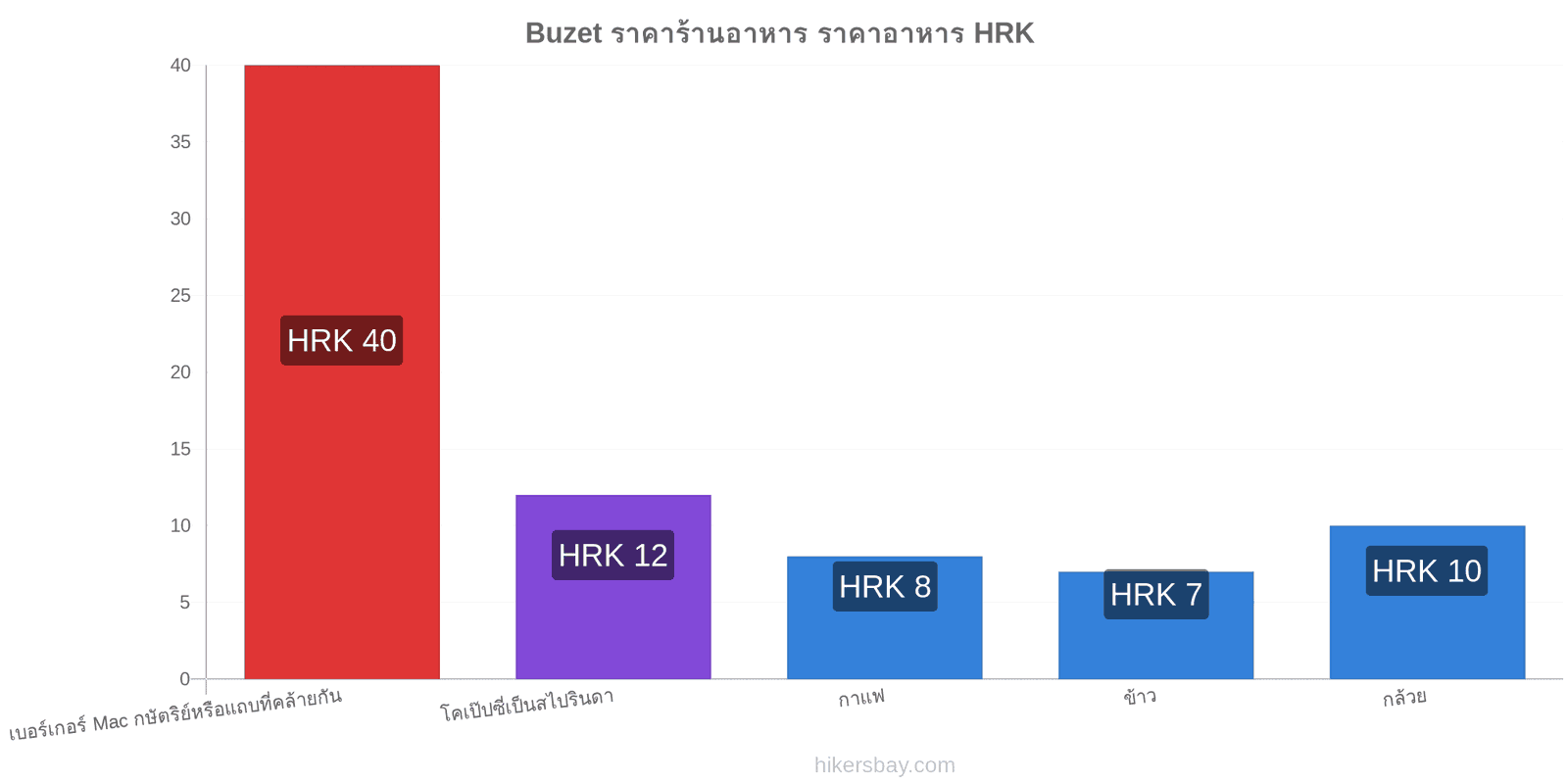 Buzet การเปลี่ยนแปลงราคา hikersbay.com