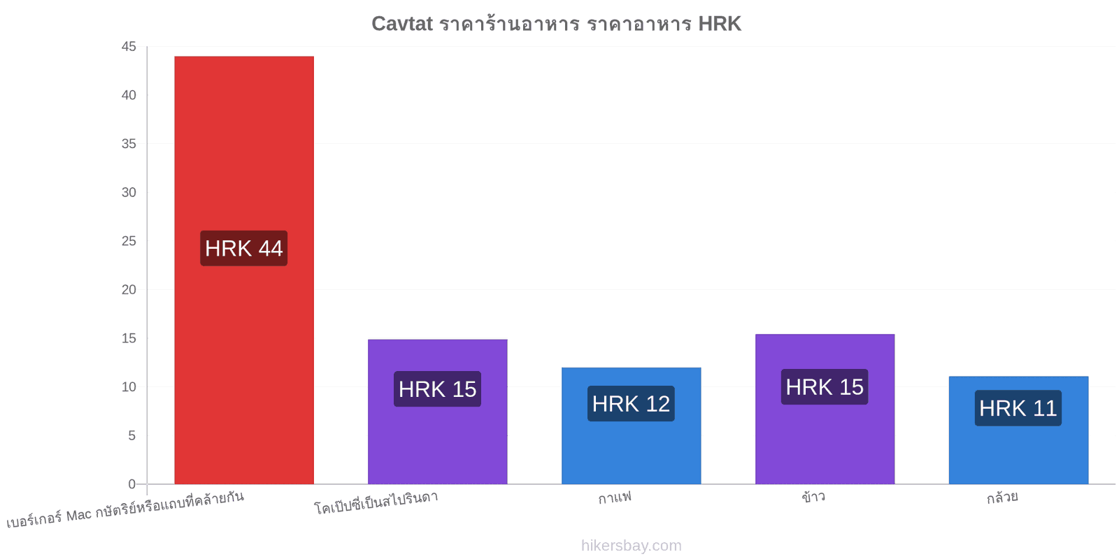 Cavtat การเปลี่ยนแปลงราคา hikersbay.com