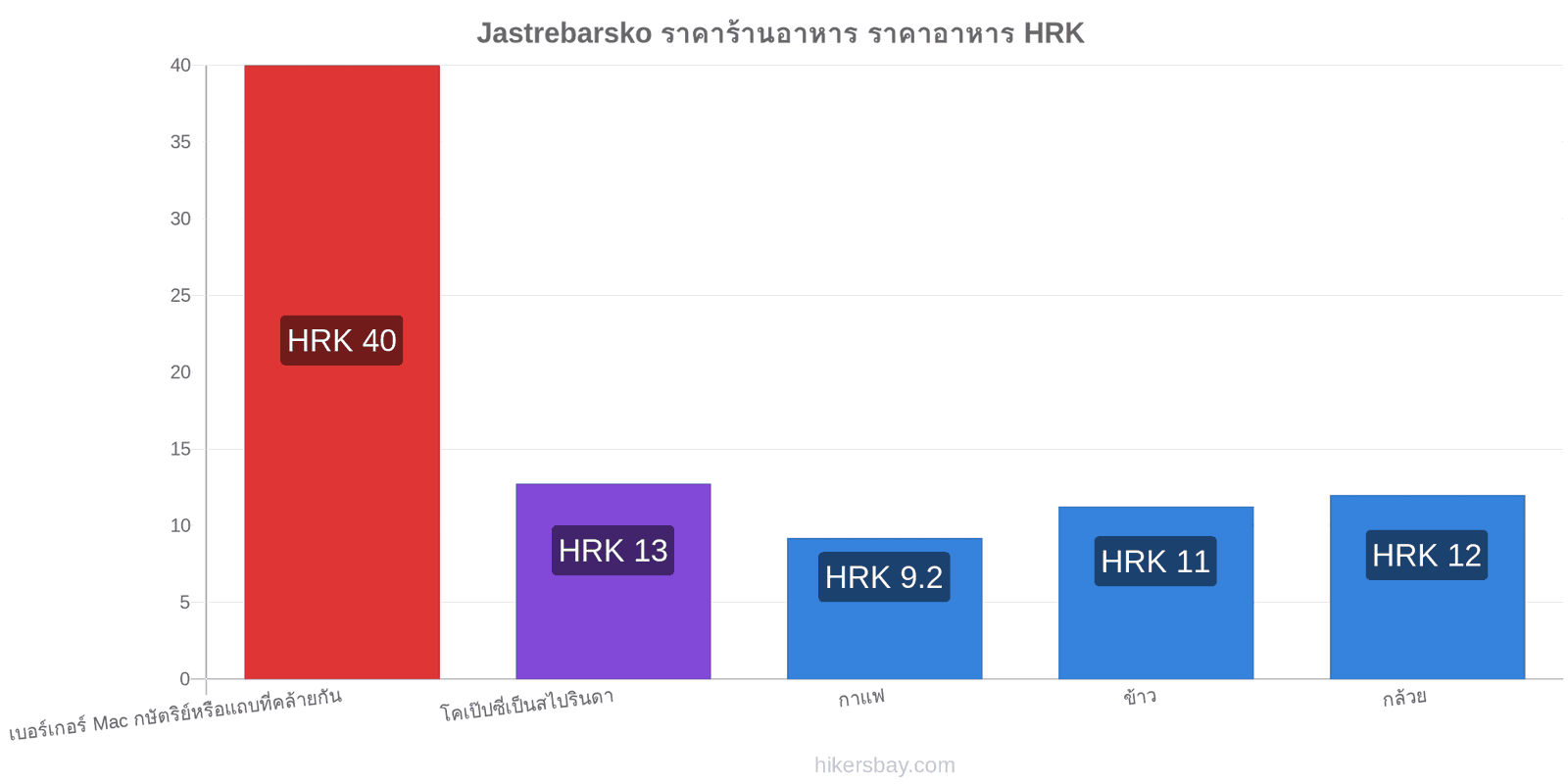 Jastrebarsko การเปลี่ยนแปลงราคา hikersbay.com