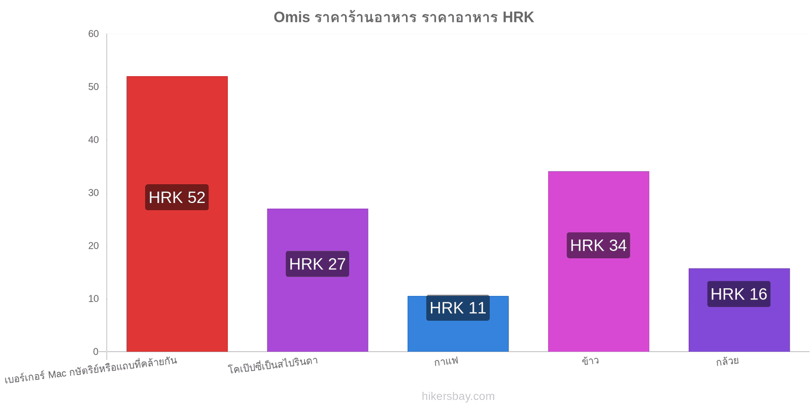 Omis การเปลี่ยนแปลงราคา hikersbay.com