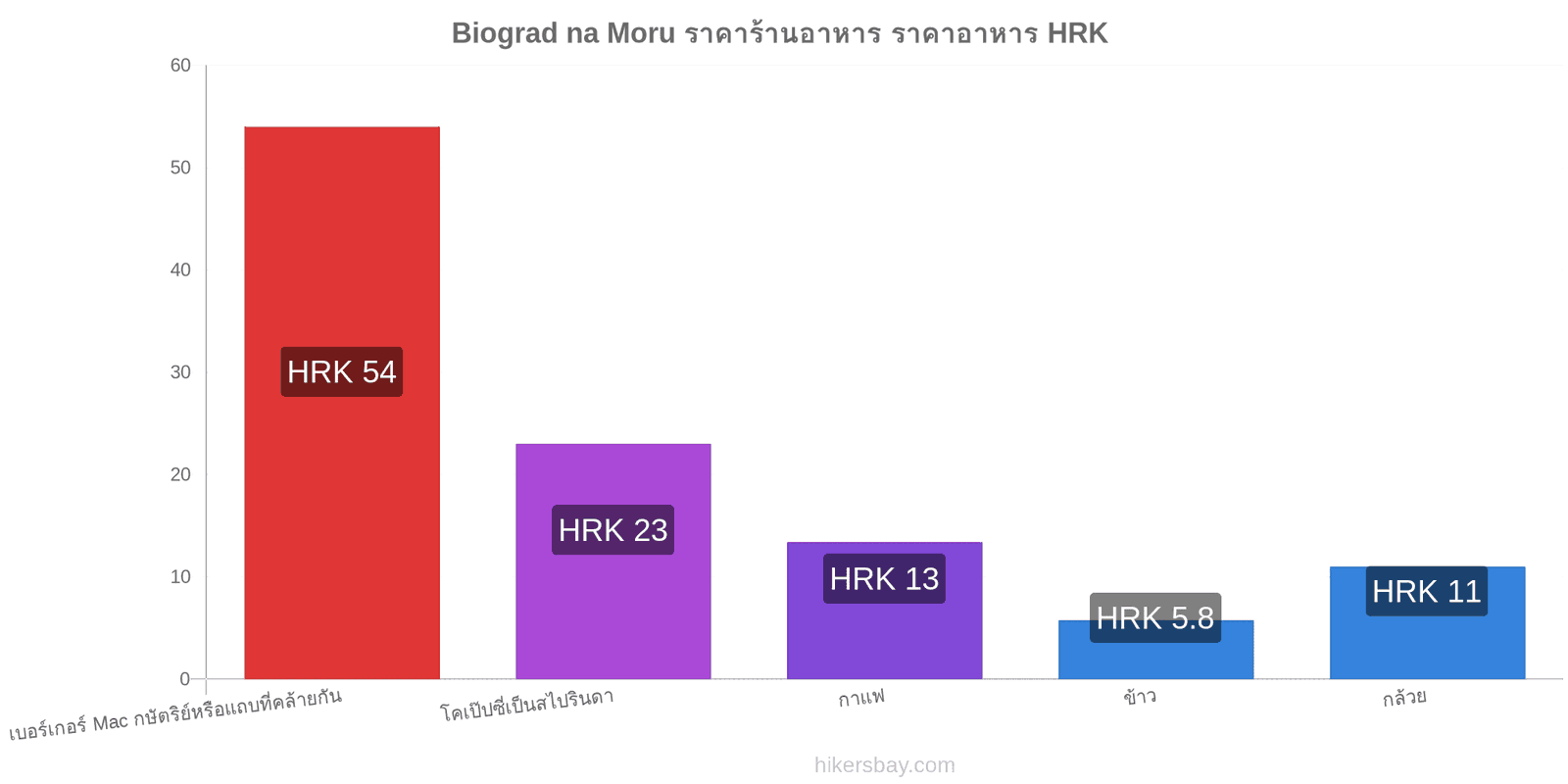 Biograd na Moru การเปลี่ยนแปลงราคา hikersbay.com