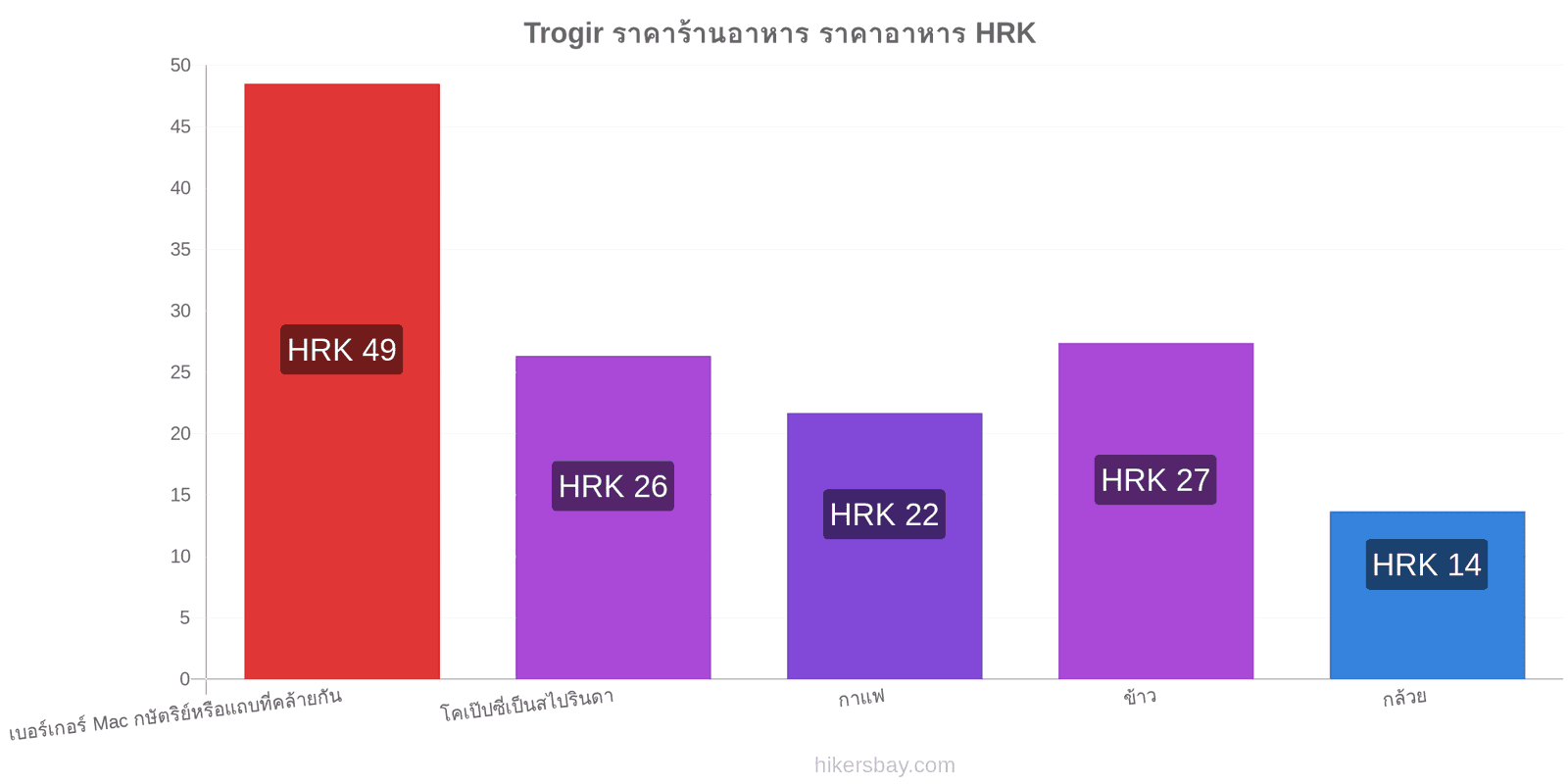 Trogir การเปลี่ยนแปลงราคา hikersbay.com