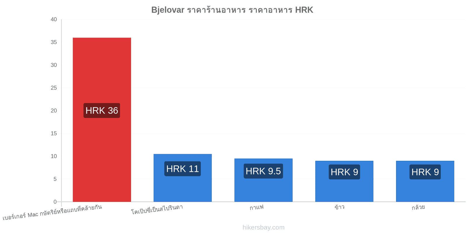 Bjelovar การเปลี่ยนแปลงราคา hikersbay.com