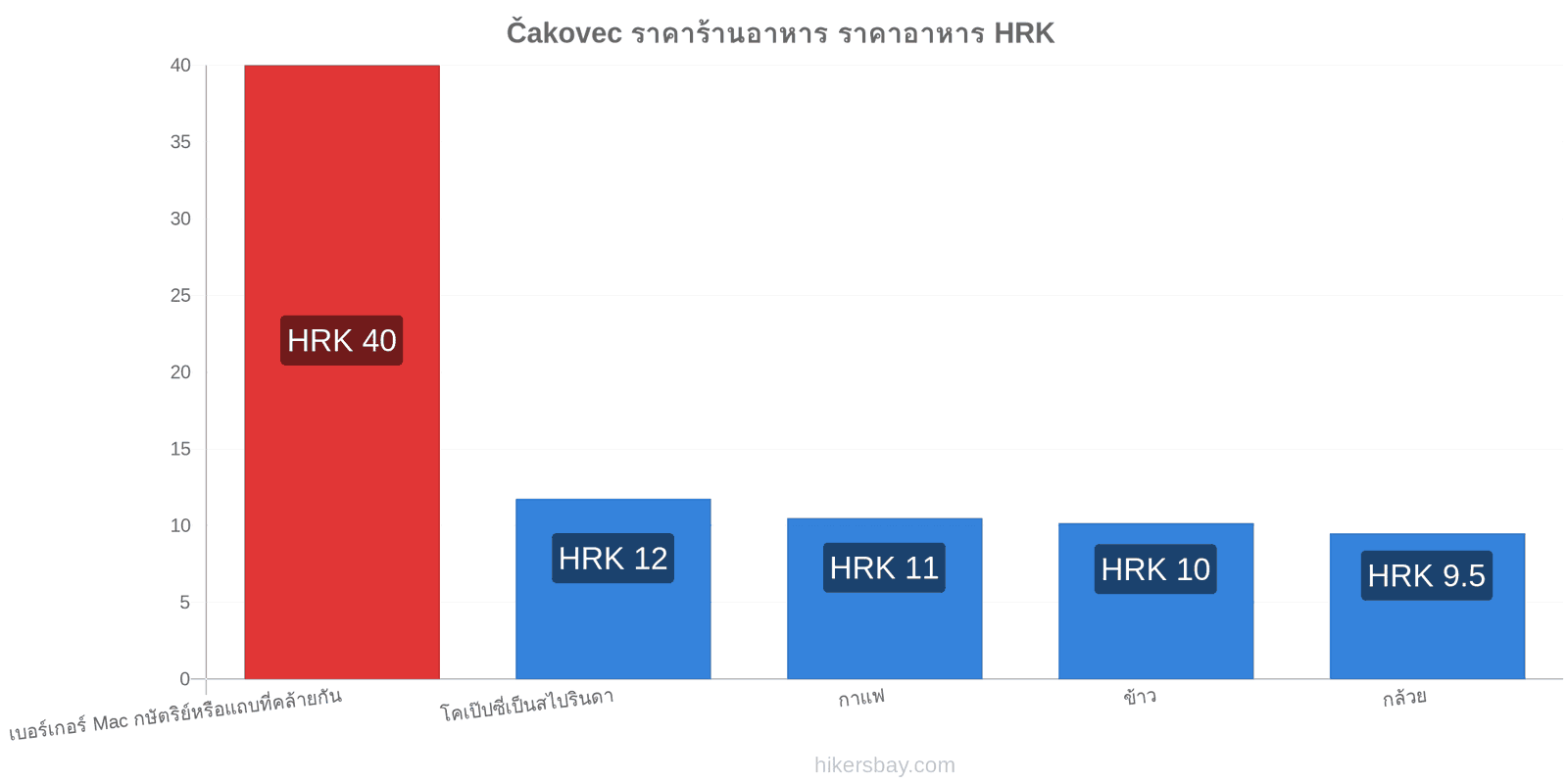 Čakovec การเปลี่ยนแปลงราคา hikersbay.com