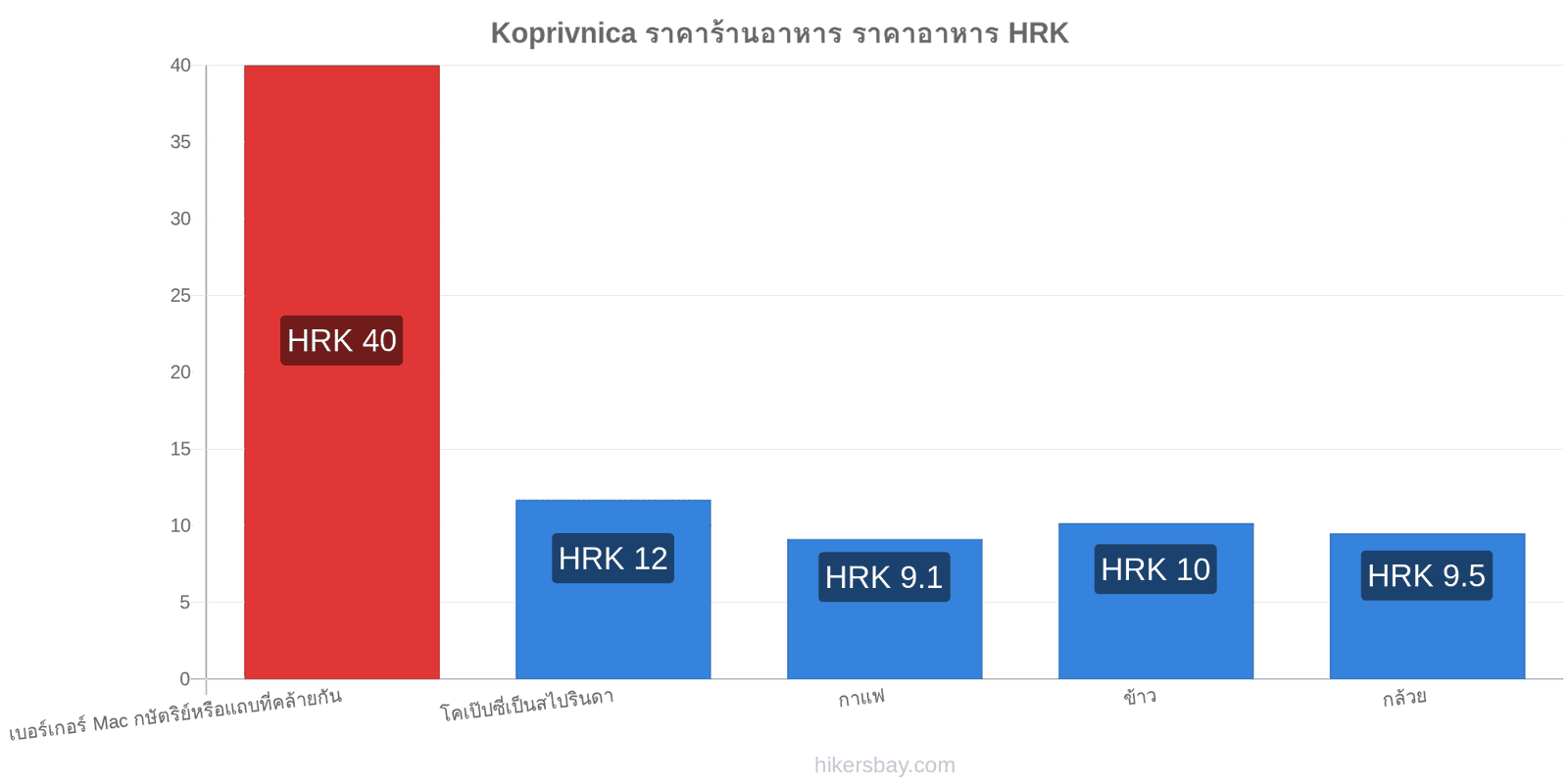 Koprivnica การเปลี่ยนแปลงราคา hikersbay.com